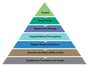 Therapeutic Order